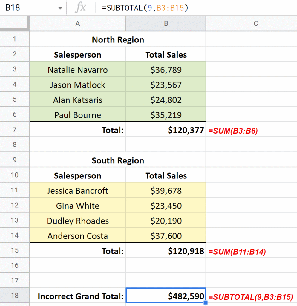 A SUBTOTAL incorrectly double counting two other subtotals