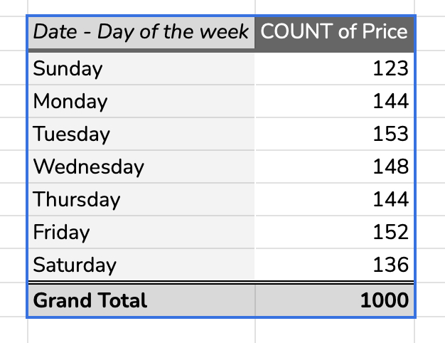Finished pivot table showing counts by day