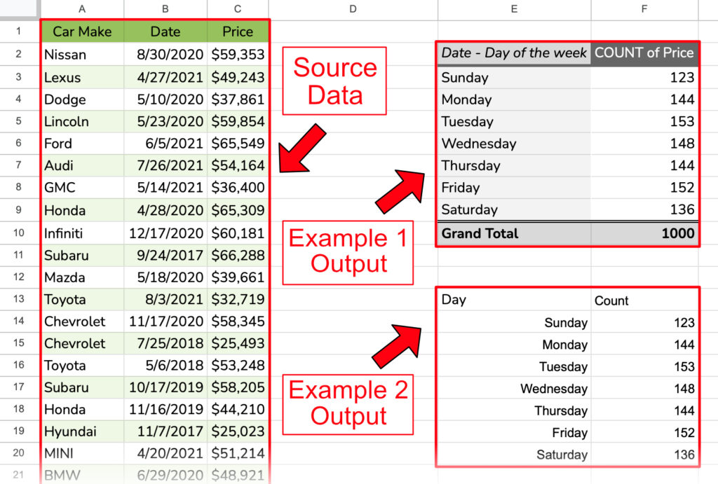 The source table to be counted and the two tables showing counts