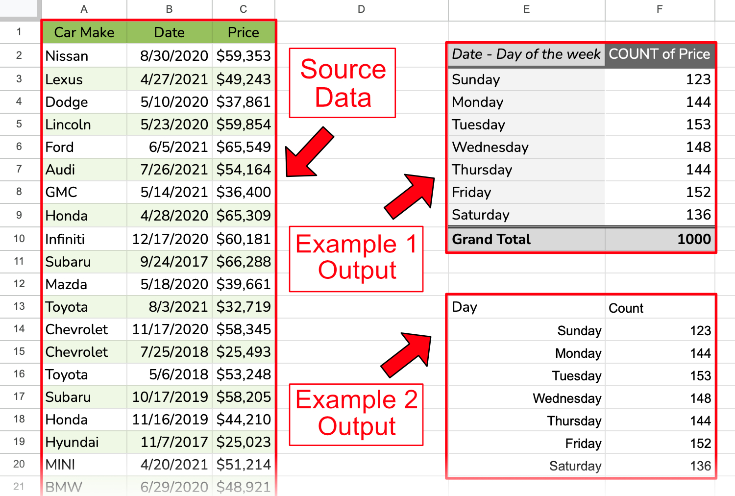 Count Amounts by Day of the Week in Google Sheets Sheets Help