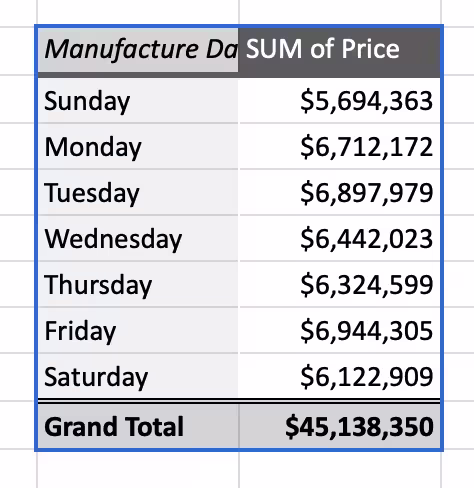 Amounts summed by day of the week
