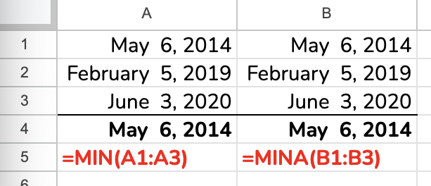 MIN and MINA evaluating dates and returning the same result