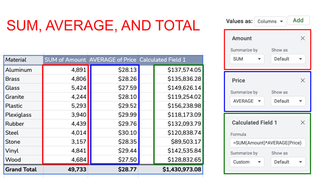 A three column pivot table with a sum, average, and calculated field