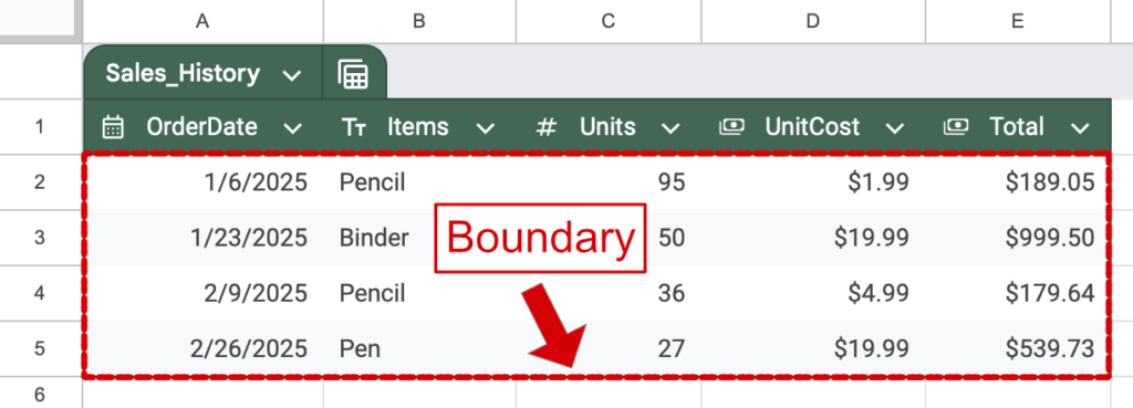 A Google Sheets table with the boundary pointed out